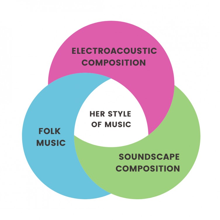Rachael's style of music = Electroacoustic Composition + Soundscape Composition + Folk Music